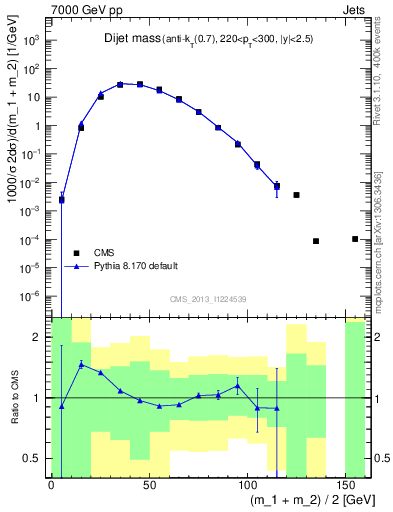 Plot of jj.m in 7000 GeV pp collisions