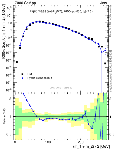 Plot of jj.m in 7000 GeV pp collisions