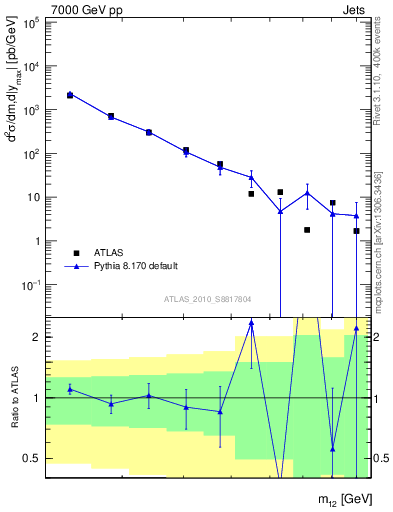Plot of jj.m in 7000 GeV pp collisions
