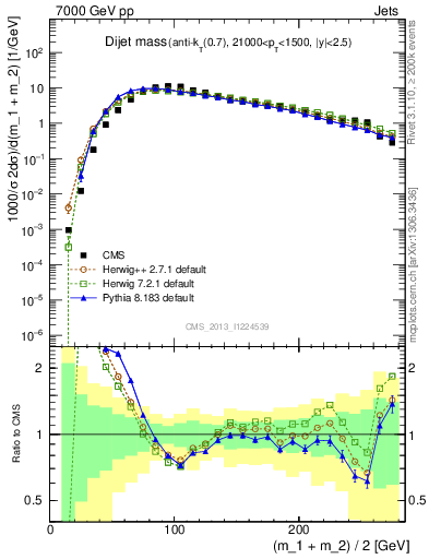 Plot of jj.m in 7000 GeV pp collisions
