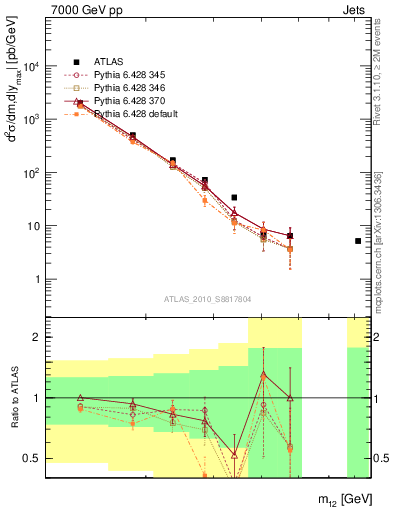Plot of jj.m in 7000 GeV pp collisions