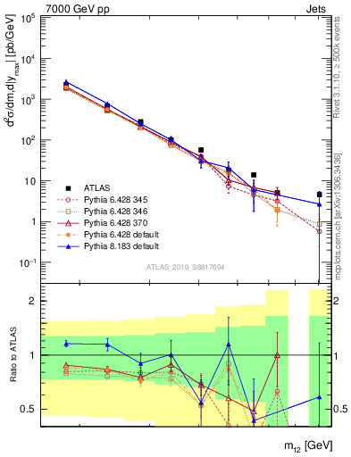 Plot of jj.m in 7000 GeV pp collisions