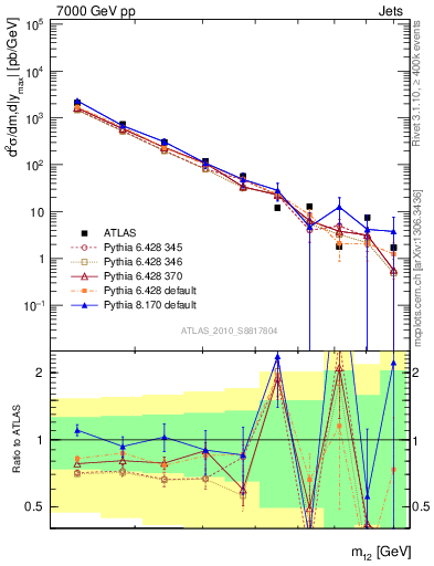 Plot of jj.m in 7000 GeV pp collisions