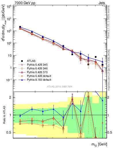 Plot of jj.m in 7000 GeV pp collisions