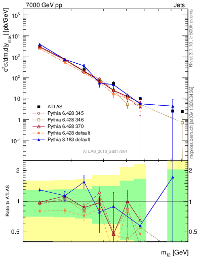Plot of jj.m in 7000 GeV pp collisions