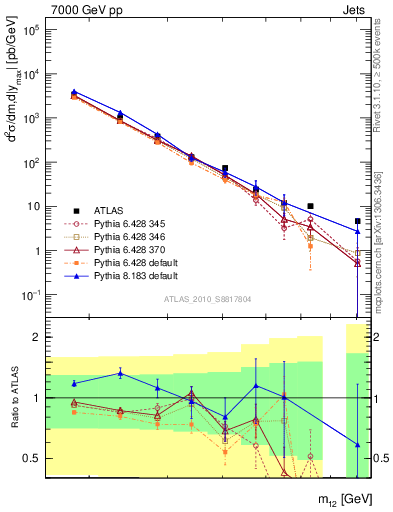 Plot of jj.m in 7000 GeV pp collisions