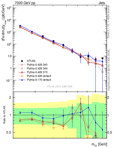 Plot of jj.m in 7000 GeV pp collisions