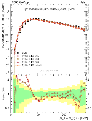 Plot of jj.m in 7000 GeV pp collisions