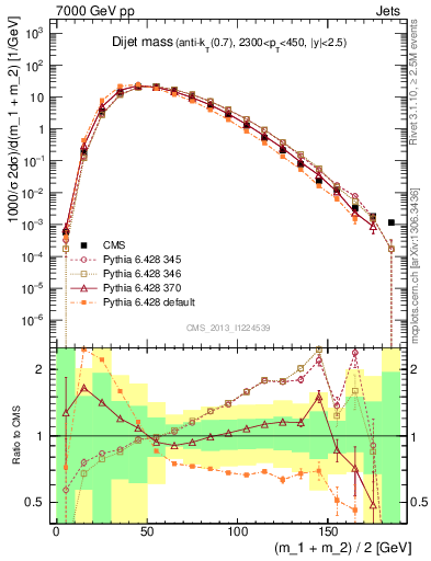 Plot of jj.m in 7000 GeV pp collisions
