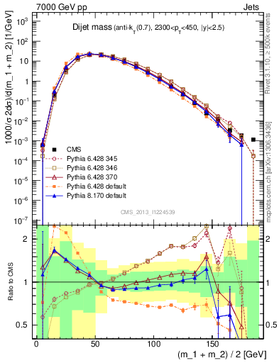 Plot of jj.m in 7000 GeV pp collisions