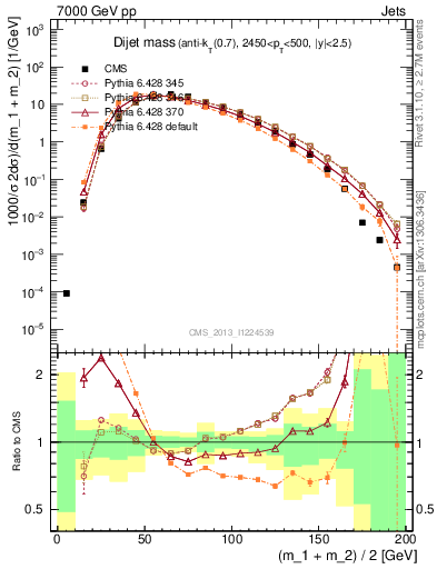 Plot of jj.m in 7000 GeV pp collisions