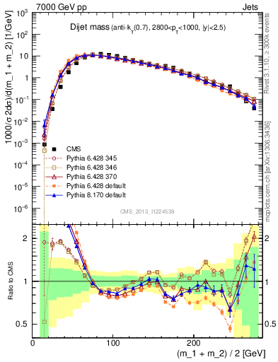 Plot of jj.m in 7000 GeV pp collisions