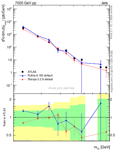 Plot of jj.m in 7000 GeV pp collisions
