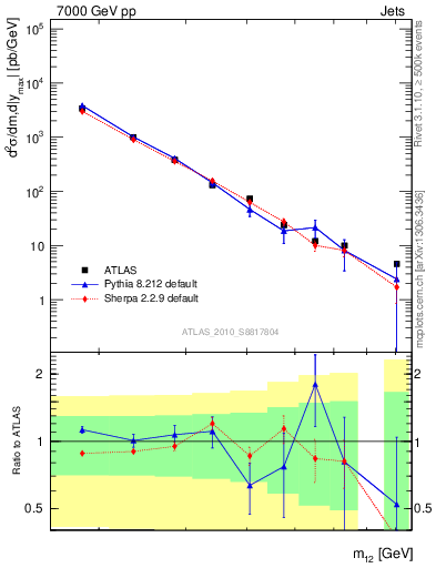 Plot of jj.m in 7000 GeV pp collisions
