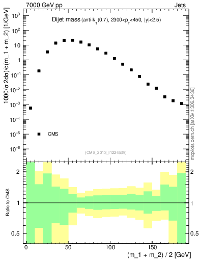 Plot of jj.m in 7000 GeV pp collisions
