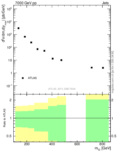 Plot of jj.m in 7000 GeV pp collisions