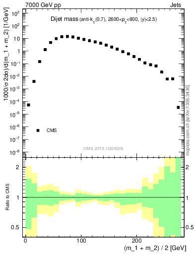 Plot of jj.m in 7000 GeV pp collisions