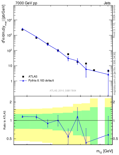 Plot of jj.m in 7000 GeV pp collisions