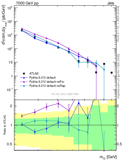 Plot of jj.m in 7000 GeV pp collisions