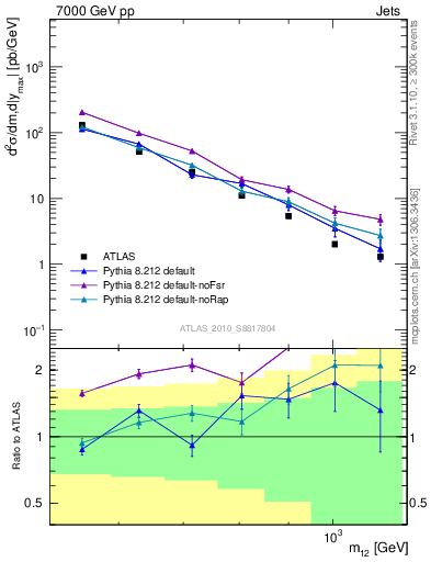 Plot of jj.m in 7000 GeV pp collisions