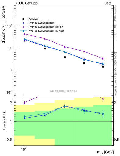 Plot of jj.m in 7000 GeV pp collisions