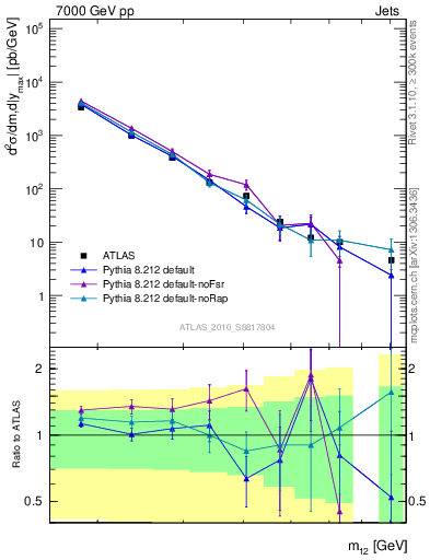 Plot of jj.m in 7000 GeV pp collisions