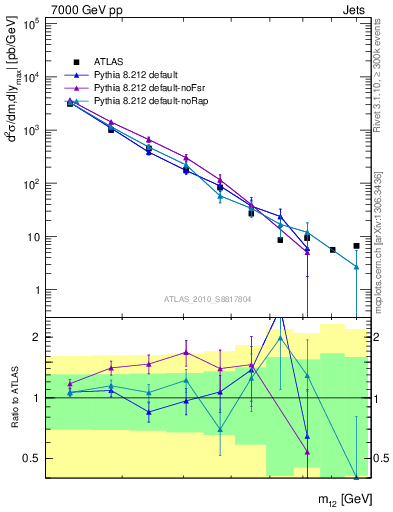 Plot of jj.m in 7000 GeV pp collisions