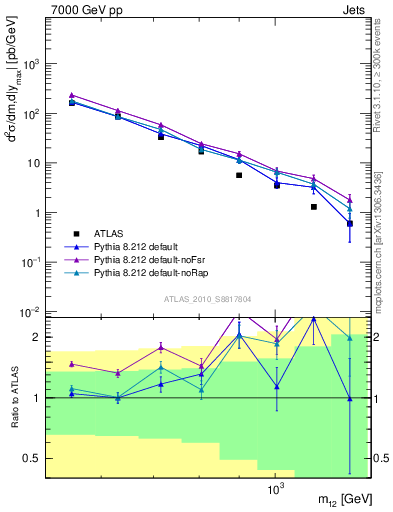 Plot of jj.m in 7000 GeV pp collisions