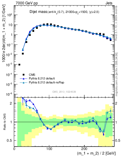 Plot of jj.m in 7000 GeV pp collisions