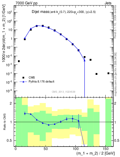 Plot of jj.m in 7000 GeV pp collisions