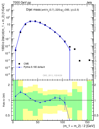 Plot of jj.m in 7000 GeV pp collisions