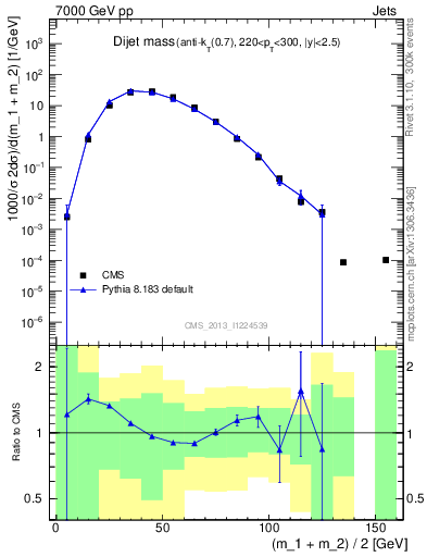 Plot of jj.m in 7000 GeV pp collisions