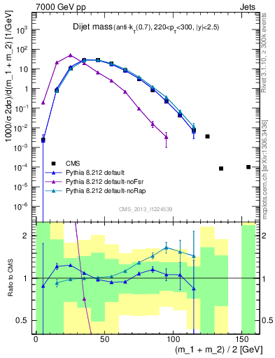 Plot of jj.m in 7000 GeV pp collisions