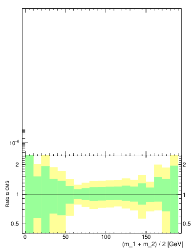 Plot of jj.m in 7000 GeV pp collisions
