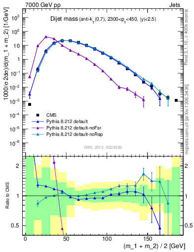 Plot of jj.m in 7000 GeV pp collisions