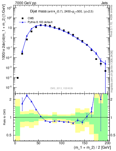 Plot of jj.m in 7000 GeV pp collisions