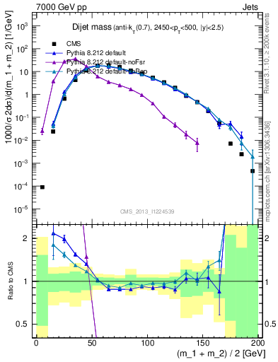 Plot of jj.m in 7000 GeV pp collisions