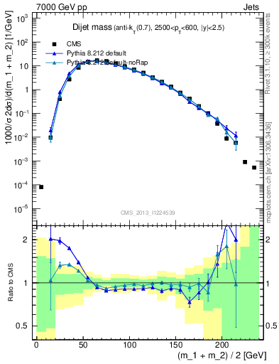 Plot of jj.m in 7000 GeV pp collisions