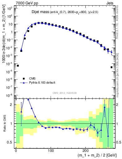 Plot of jj.m in 7000 GeV pp collisions