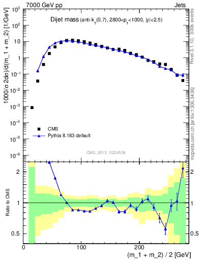 Plot of jj.m in 7000 GeV pp collisions