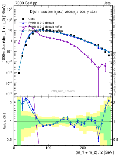 Plot of jj.m in 7000 GeV pp collisions