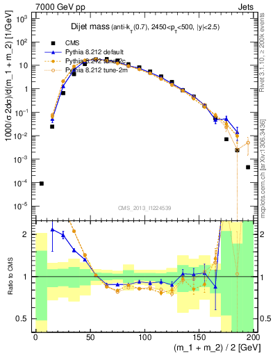 Plot of jj.m in 7000 GeV pp collisions