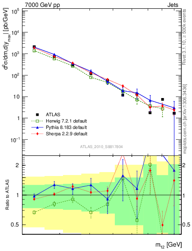 Plot of jj.m in 7000 GeV pp collisions