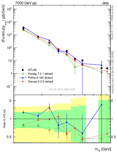 Plot of jj.m in 7000 GeV pp collisions