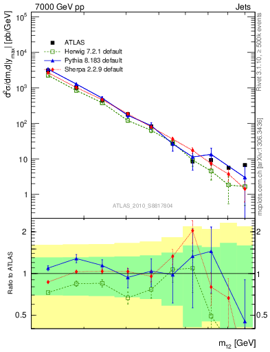 Plot of jj.m in 7000 GeV pp collisions