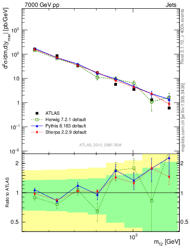 Plot of jj.m in 7000 GeV pp collisions