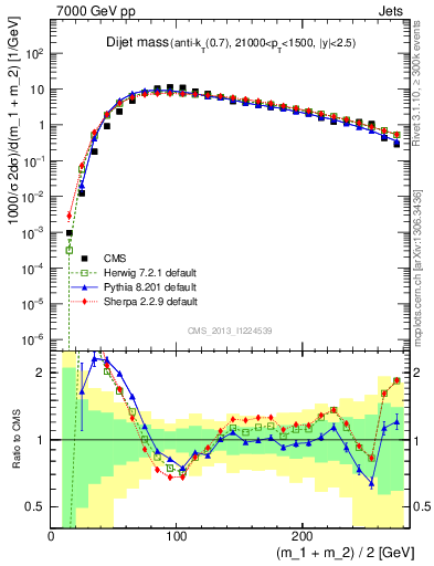 Plot of jj.m in 7000 GeV pp collisions