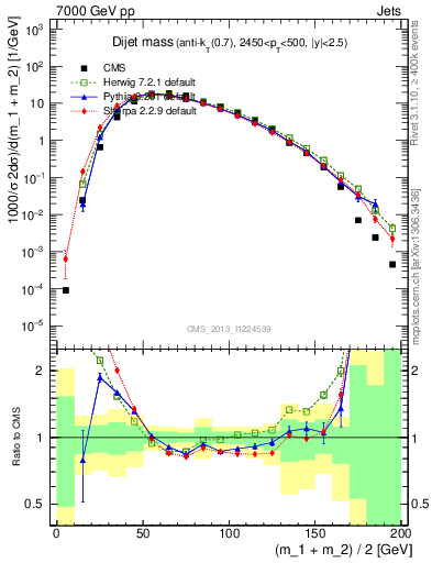 Plot of jj.m in 7000 GeV pp collisions