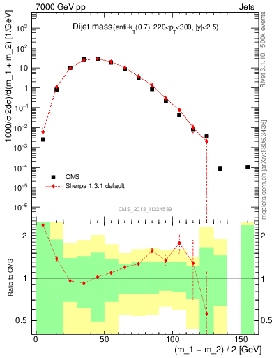 Plot of jj.m in 7000 GeV pp collisions