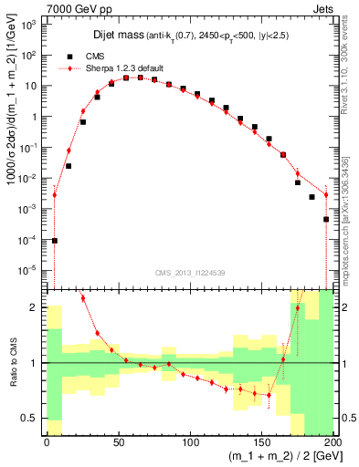 Plot of jj.m in 7000 GeV pp collisions